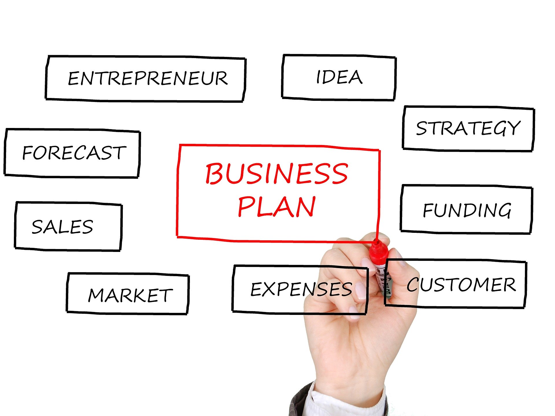three requirements that a business plan must meet